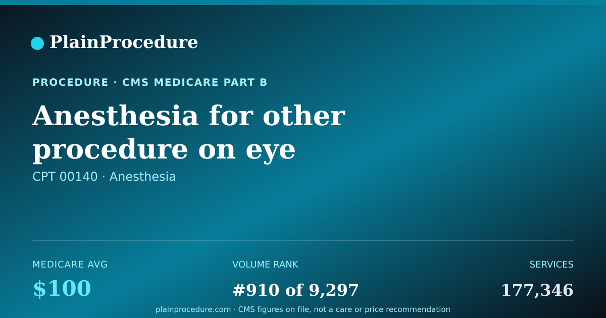Shareable card for Anesthesia For Other Procedure On Eye
