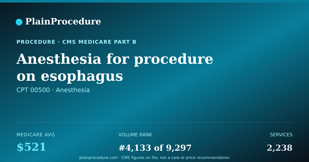 Shareable card for Anesthesia For Procedure On Esophagus