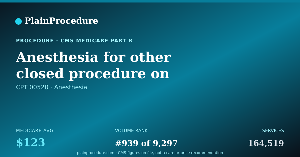 Shareable card for Anesthesia For Other Closed Procedure On Chest