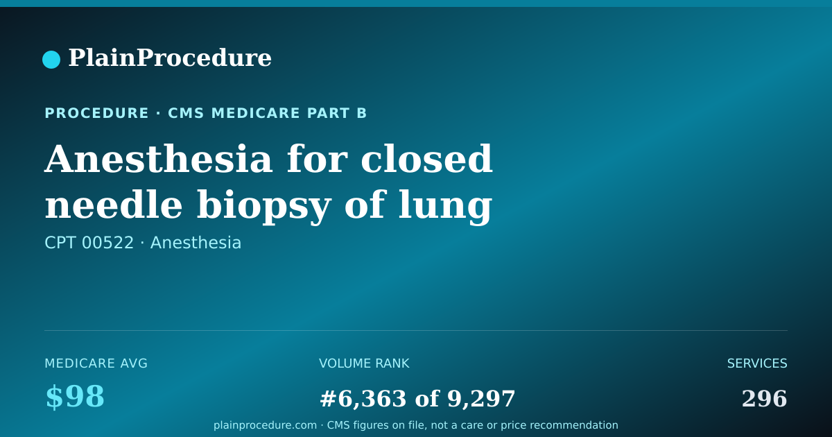 Shareable card for Anesthesia For Closed Needle Biopsy Of Lung