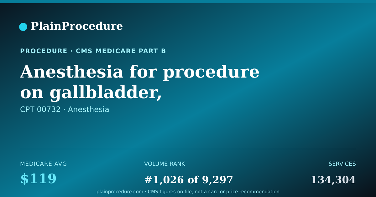 Shareable card for Anesthesia For Procedure On Gallbladder, Pancreas, Or Liver Using An Endoscope