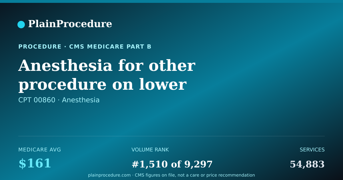 Shareable card for Anesthesia For Other Procedure On Lower Abdomen Outside Abdominal Cavity