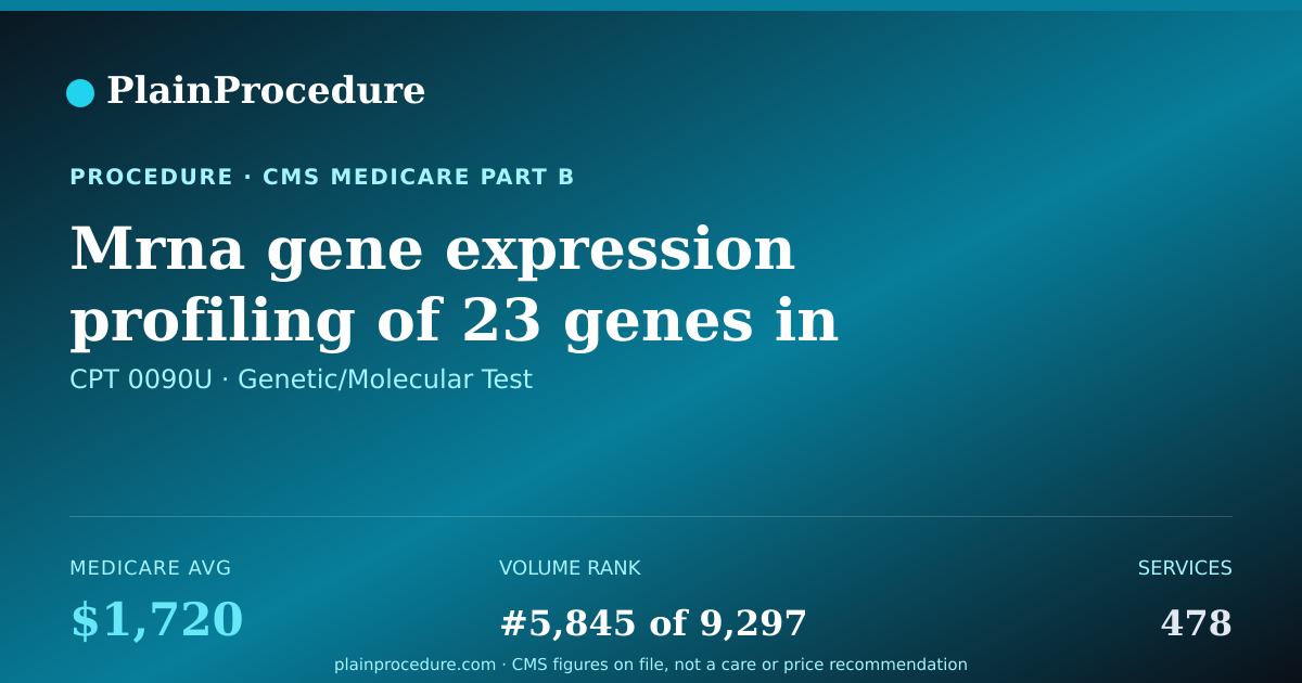Shareable card for Mrna Gene Expression Profiling Of 23 Genes In Skin Melanoma Tissue Sample