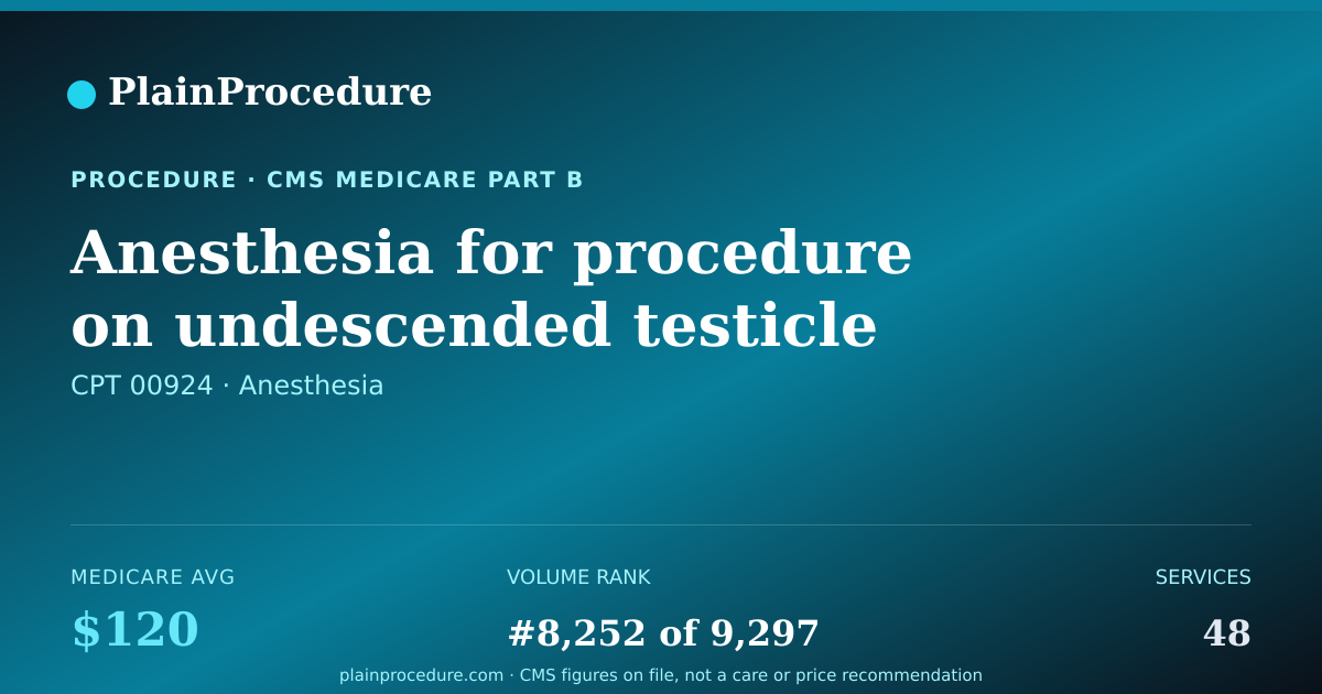 Shareable card for Anesthesia For Procedure On Undescended Testicle