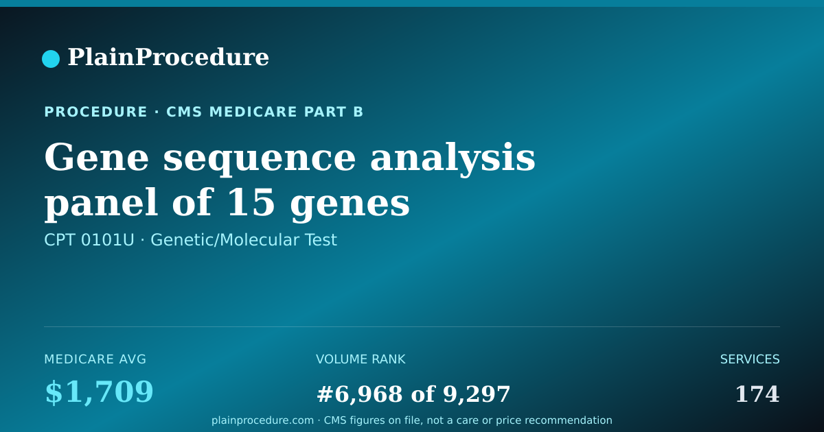 Shareable card for Gene Sequence Analysis Panel Of 15 Genes Associated With Hereditary Colon Cancer And Related Disorders