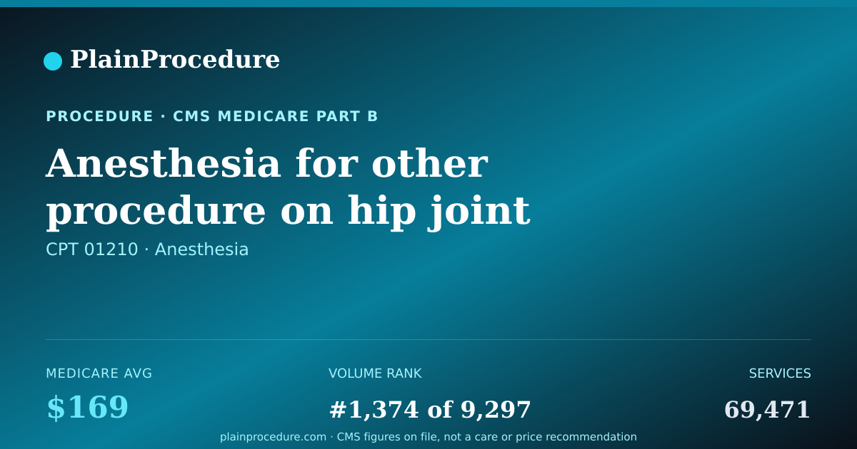 Shareable card for Anesthesia For Other Procedure On Hip Joint