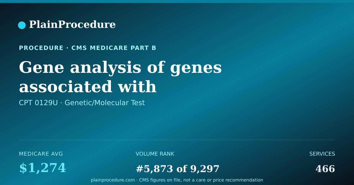 Shareable card for Gene Analysis Of Genes Associated With Hereditary Breast Cancer And Related Disorders For Gene Sequence And Duplication Or Deletion Variants