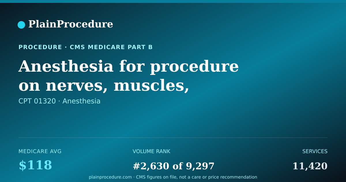 Shareable card for Anesthesia For Procedure On Nerves, Muscles, Tendons, And Tissue Of Knee