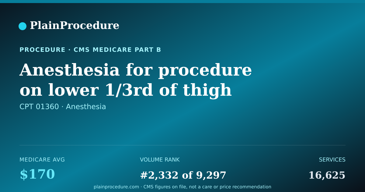 Shareable card for Anesthesia For Procedure On Lower 1/3rd Of Thigh Bone