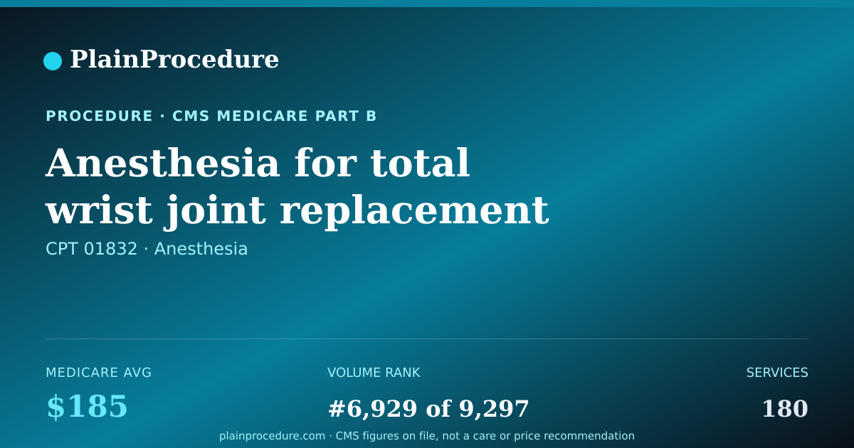 Shareable card for Anesthesia For Total Wrist Joint Replacement
