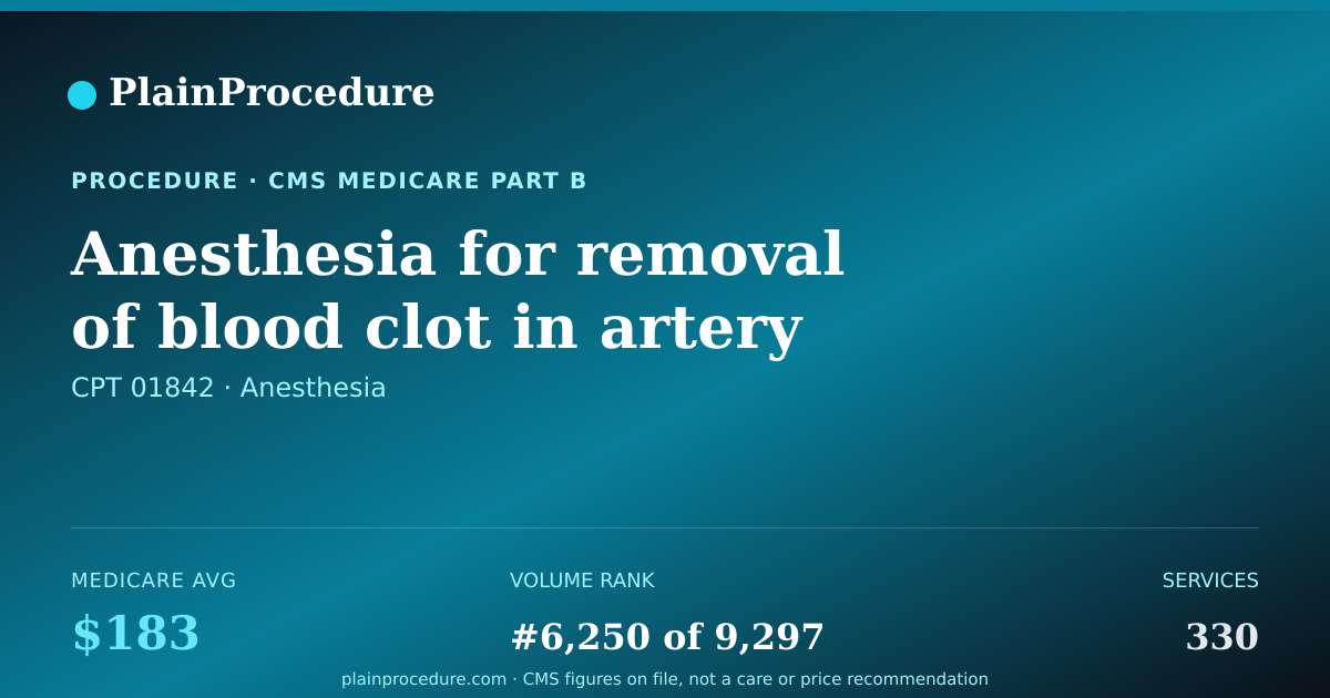 Shareable card for Anesthesia For Removal Of Blood Clot In Artery Of Forearm, Wrist, And Hand