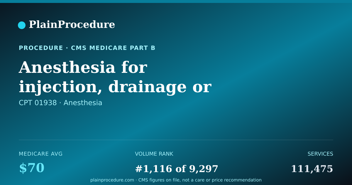 Shareable card for Anesthesia For Injection, Drainage Or Aspiration Procedures On Spine Or Spinal Cord Of Lower Back Accessed Through Skin Using Imaging Guidance