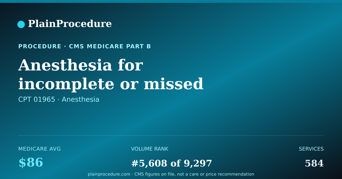 Shareable card for Anesthesia For Incomplete Or Missed Abortion