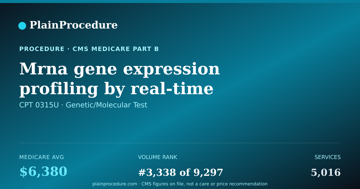 Shareable card for Mrna Gene Expression Profiling By Real-Time Polymerase Chain Reaction (rt-Pcr) Of 40 Genes (34 Content And 6 Housekeeping) Associated With Squamous Cell Carcinoma Of Skin In Formalin-Fixed Paraffin-Embedded (ffpe) Tissue Specimen, Algorithm Reported As Ben