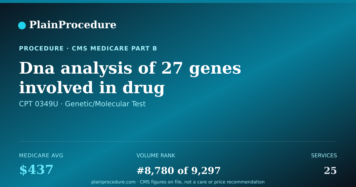 Shareable card for Dna Analysis Of 27 Genes Involved In Drug Metabolism Or Processing, Report Including Gene-Drug Interactions
