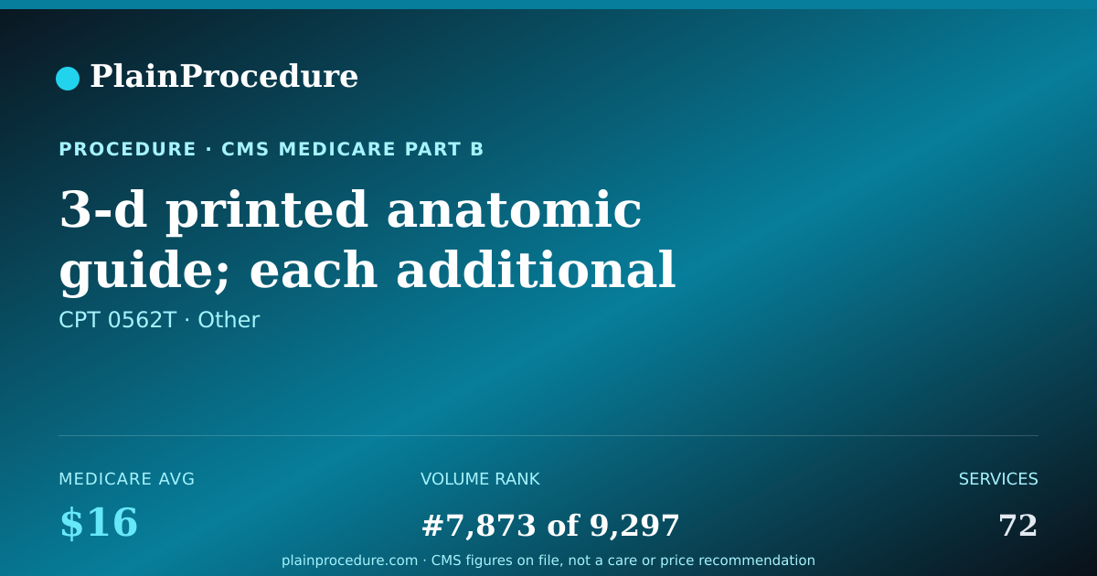 Shareable card for 3-D Printed Anatomic Guide; Each Additional Guide