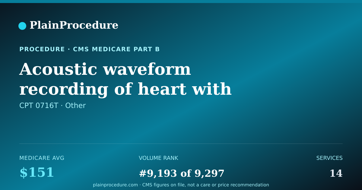 Shareable card for Acoustic Waveform Recording Of Heart With Automated Analysis And Generation Of Coronary Artery Disease Risk Score