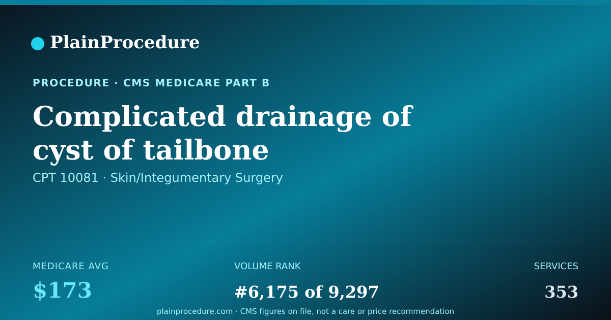 Shareable card for Complicated Drainage Of Cyst Of Tailbone