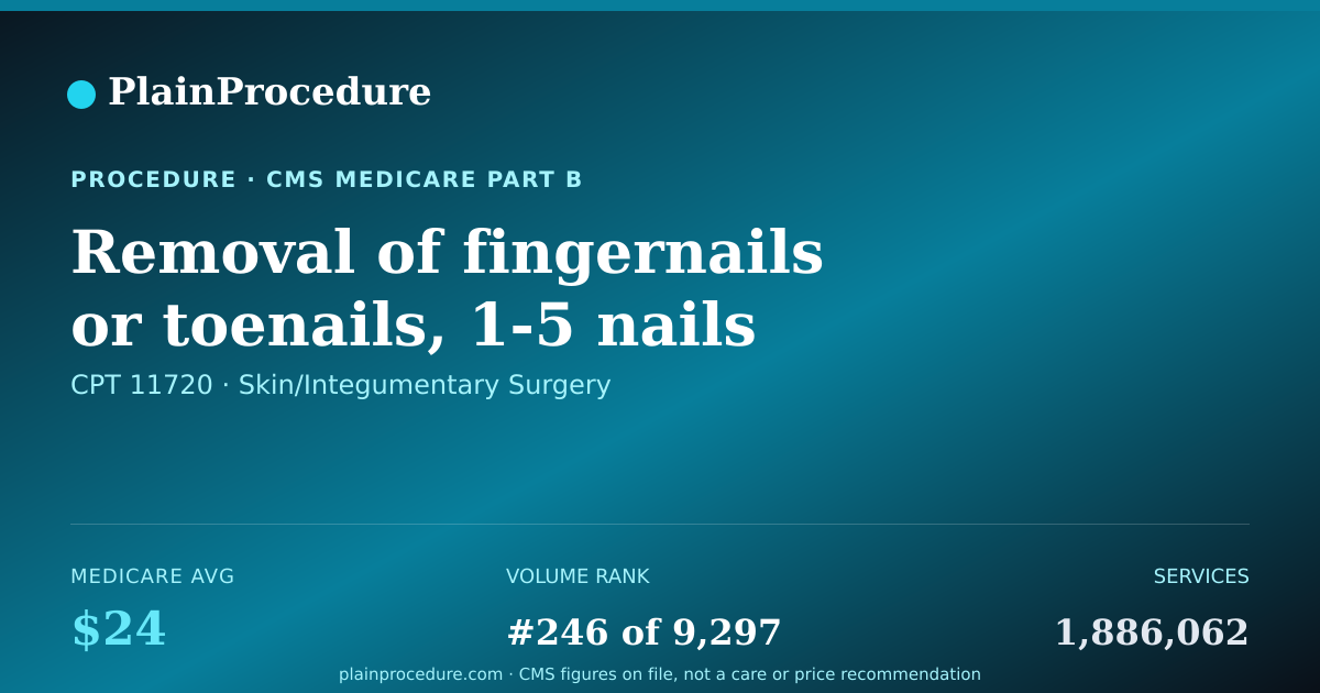 Shareable card for Removal Of Fingernails Or Toenails, 1-5 Nails