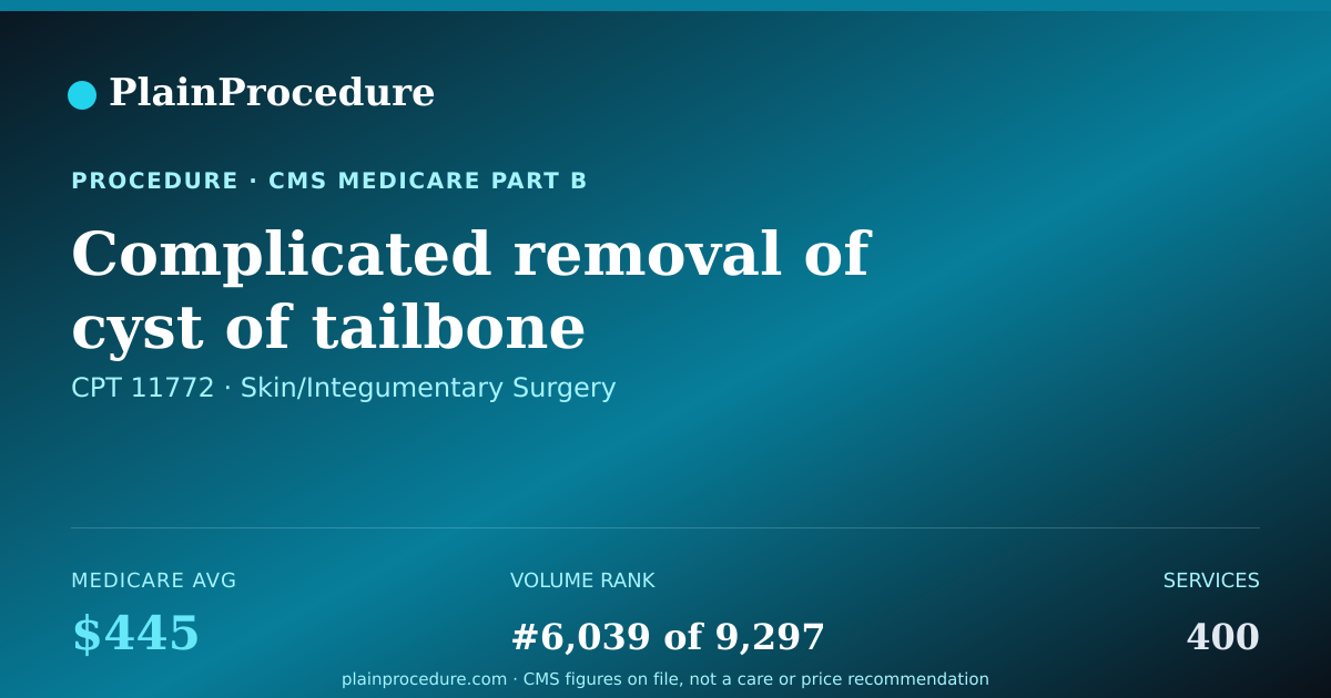 Shareable card for Complicated Removal Of Cyst Of Tailbone