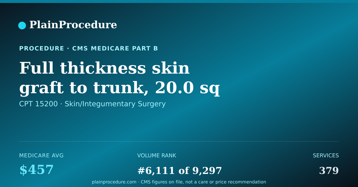 Shareable card for Full Thickness Skin Graft To Trunk, 20.0 Sq Cm Or Less