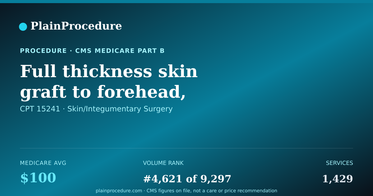 Shareable card for Full Thickness Skin Graft To Forehead, Cheeks, Chin, Mouth, Neck, Underarms, Genitals, Hands, Or Feet, Each Additional 20.0 Sq Cm