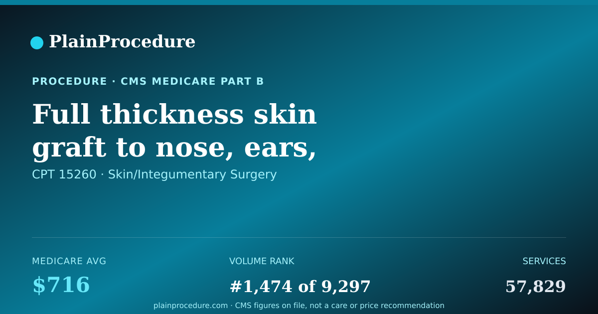 Shareable card for Full Thickness Skin Graft To Nose, Ears, Eyelids, Or Lips, 20.0 Sq Cm Or Less