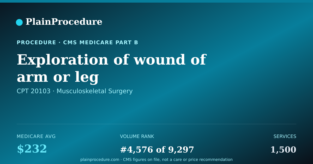 Shareable card for Exploration Of Wound Of Arm Or Leg