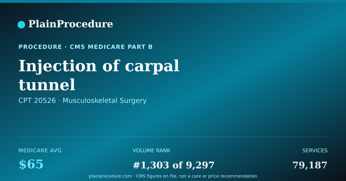 Shareable card for Injection Of Carpal Tunnel