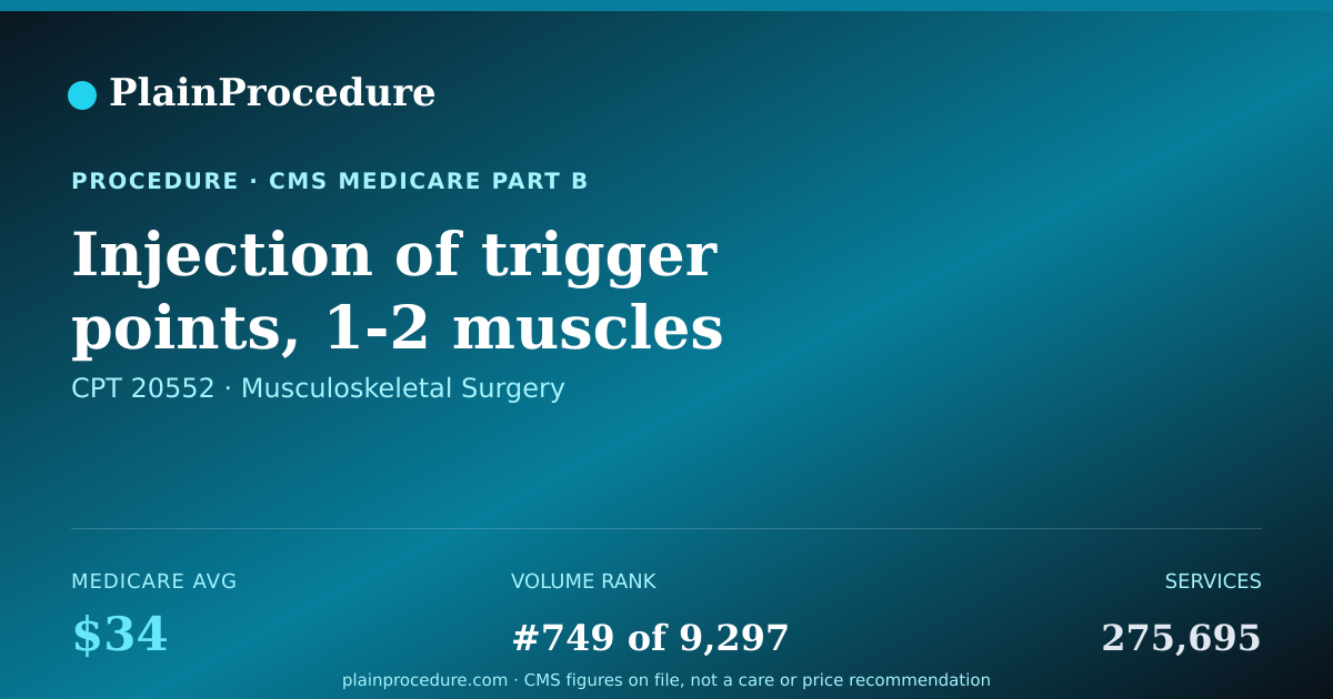 Shareable card for Injection Of Trigger Points, 1-2 Muscles