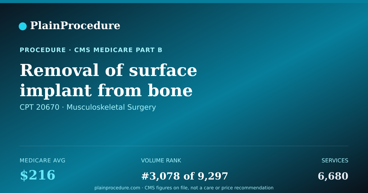 Shareable card for Removal Of Surface Implant From Bone