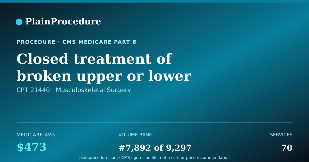 Shareable card for Closed Treatment Of Broken Upper Or Lower Jaw Bone