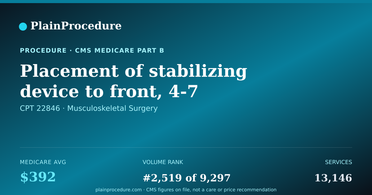 Shareable card for Placement Of Stabilizing Device To Front, 4-7 Spine Bone Segments