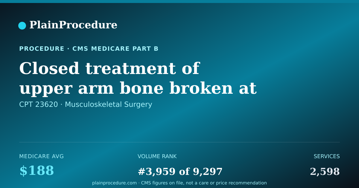 Shareable card for Closed Treatment Of Upper Arm Bone Broken At Shoulder Joint