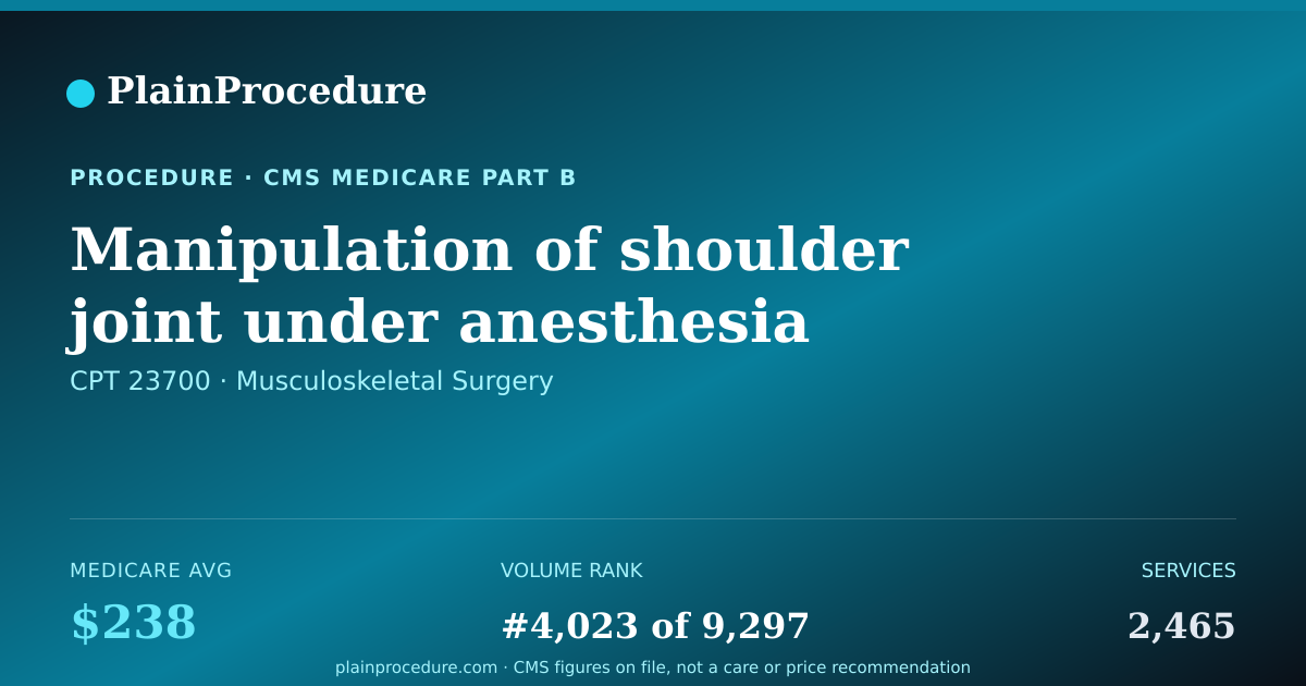 Shareable card for Manipulation Of Shoulder Joint Under Anesthesia
