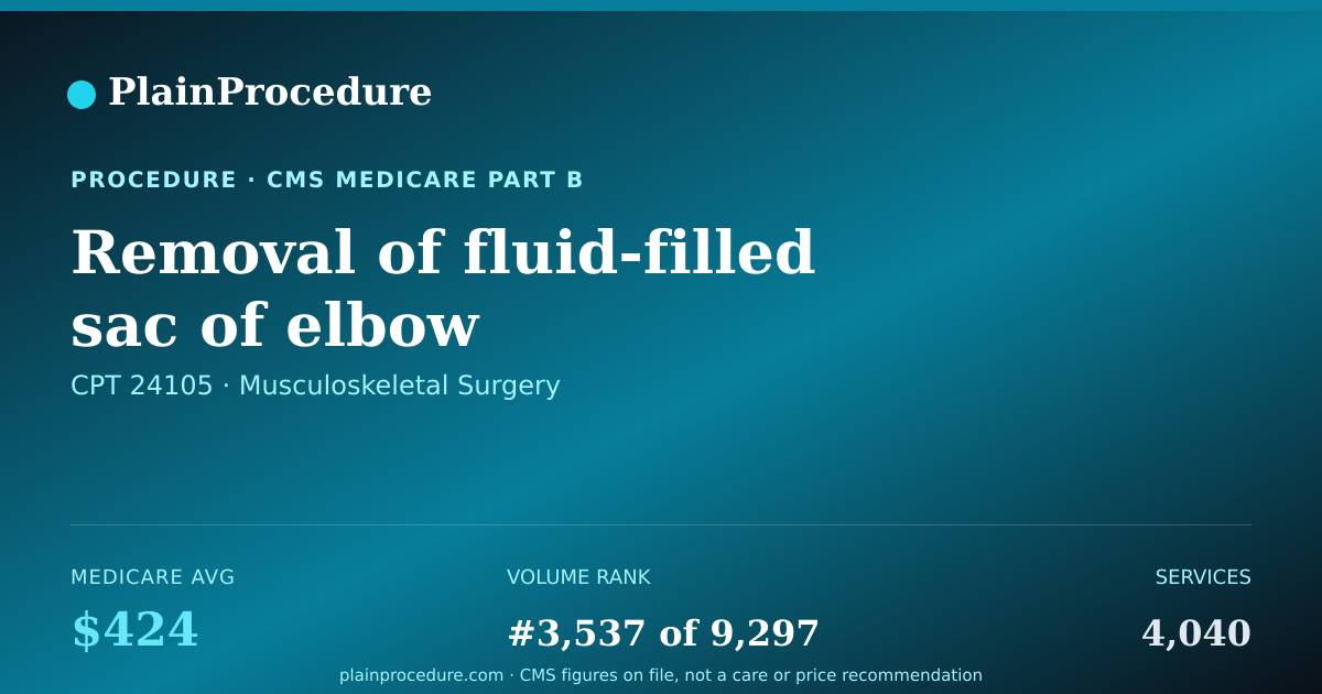 Shareable card for Removal Of Fluid-Filled Sac Of Elbow