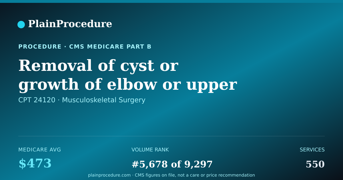 Shareable card for Removal Of Cyst Or Growth Of Elbow Or Upper Forearm Bone