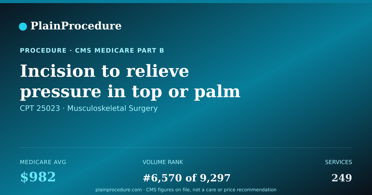 Shareable card for Incision To Relieve Pressure In Top Or Palm Side Of Wrist Compartment With Removal Of Damaged Tissue