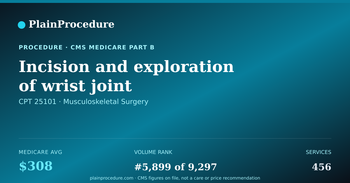 Shareable card for Incision And Exploration Of Wrist Joint