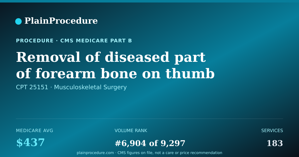 Shareable card for Removal Of Diseased Part Of Forearm Bone On Thumb Side