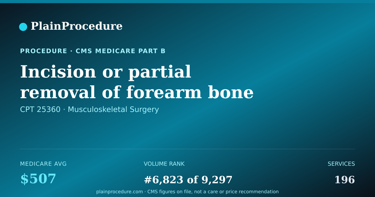 Shareable card for Incision Or Partial Removal Of Forearm Bone On Small Finger Side