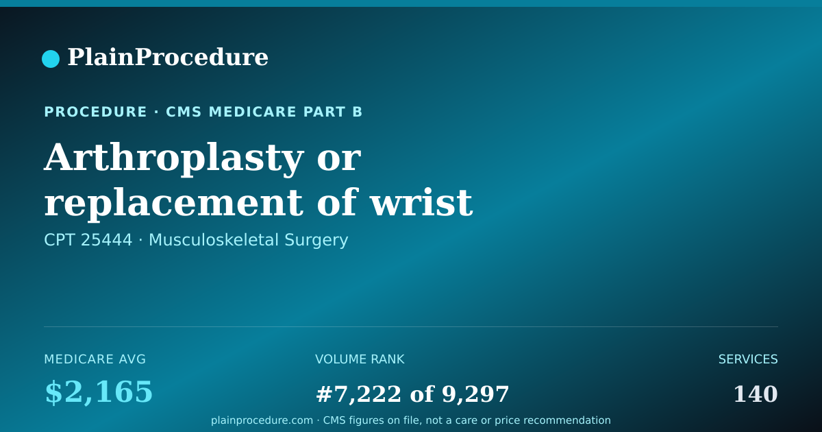 Shareable card for Arthroplasty Or Replacement Of Wrist Bone, One Wrist Bone (lunate Bone)