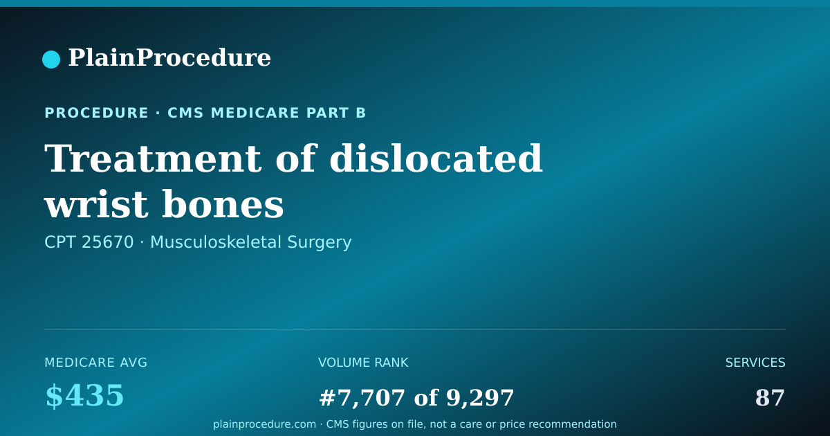 Shareable card for Treatment Of Dislocated Wrist Bones