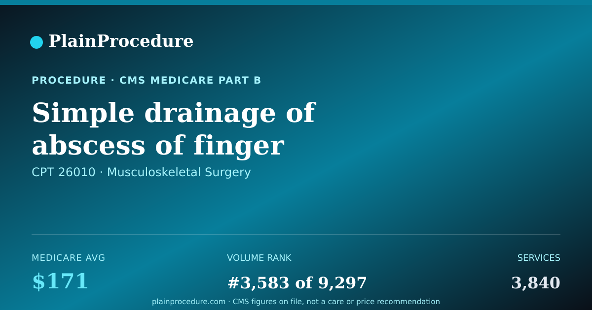 Shareable card for Simple Drainage Of Abscess Of Finger