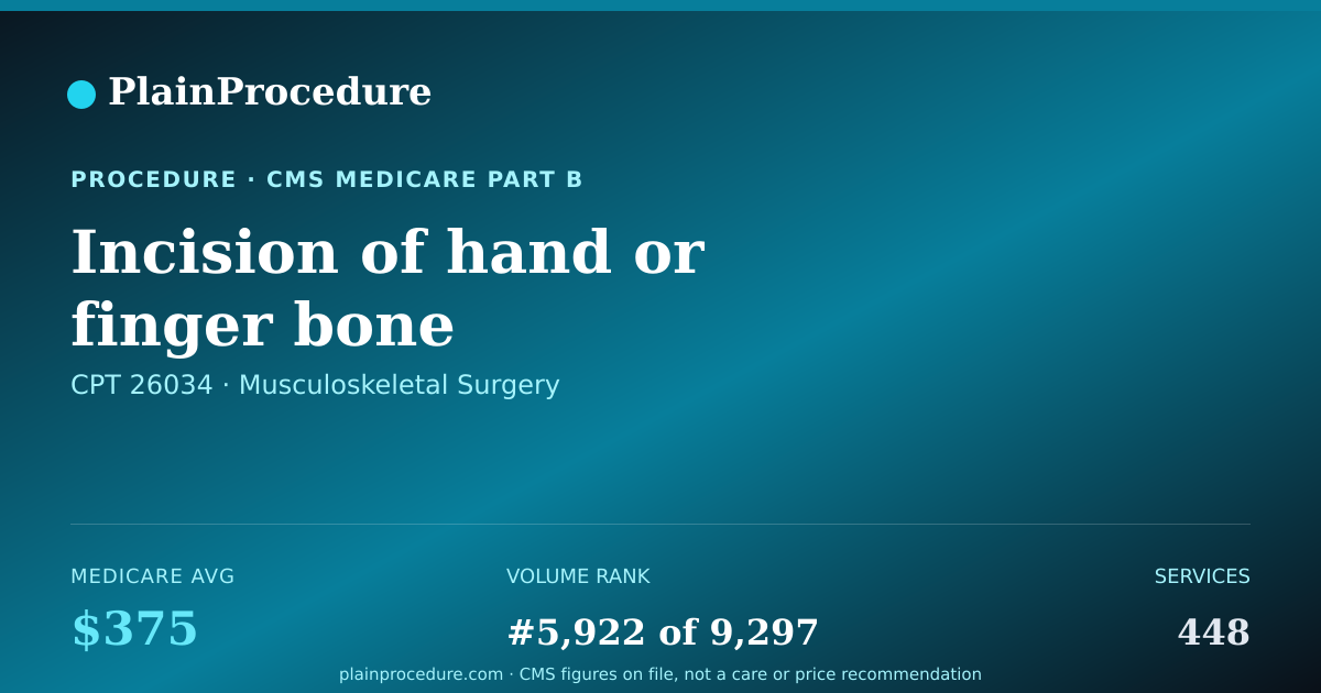 Shareable card for Incision Of Hand Or Finger Bone