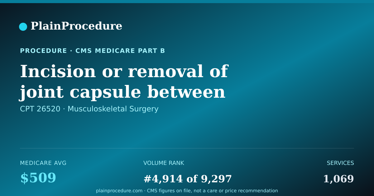 Shareable card for Incision Or Removal Of Joint Capsule Between Hand And Finger