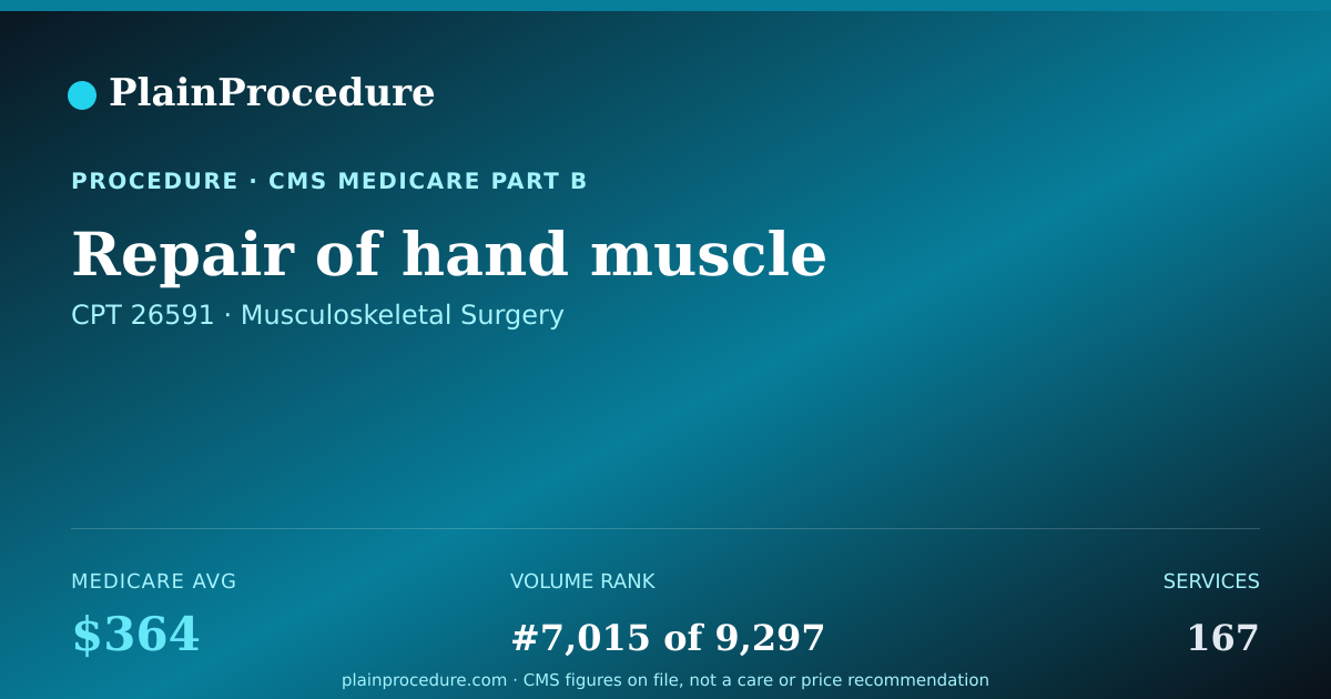Shareable card for Repair Of Hand Muscle