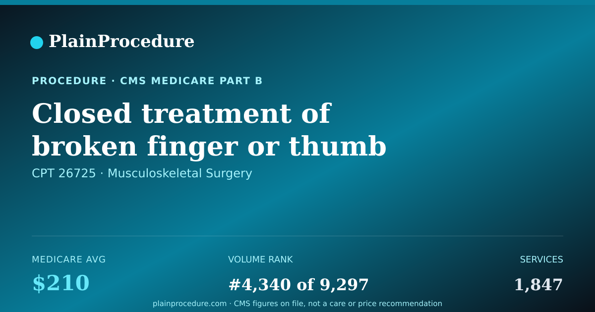 Shareable card for Closed Treatment Of Broken Finger Or Thumb At Midportion Or Part Near Hand With Manipulation