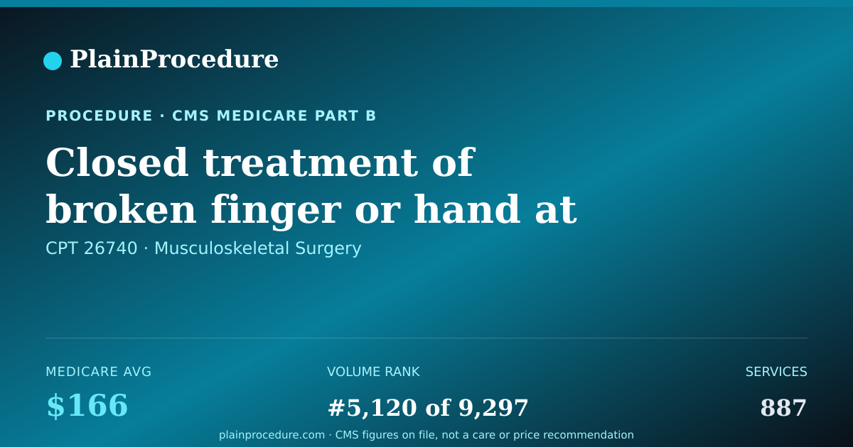 Shareable card for Closed Treatment Of Broken Finger Or Hand At Base Of Finger
