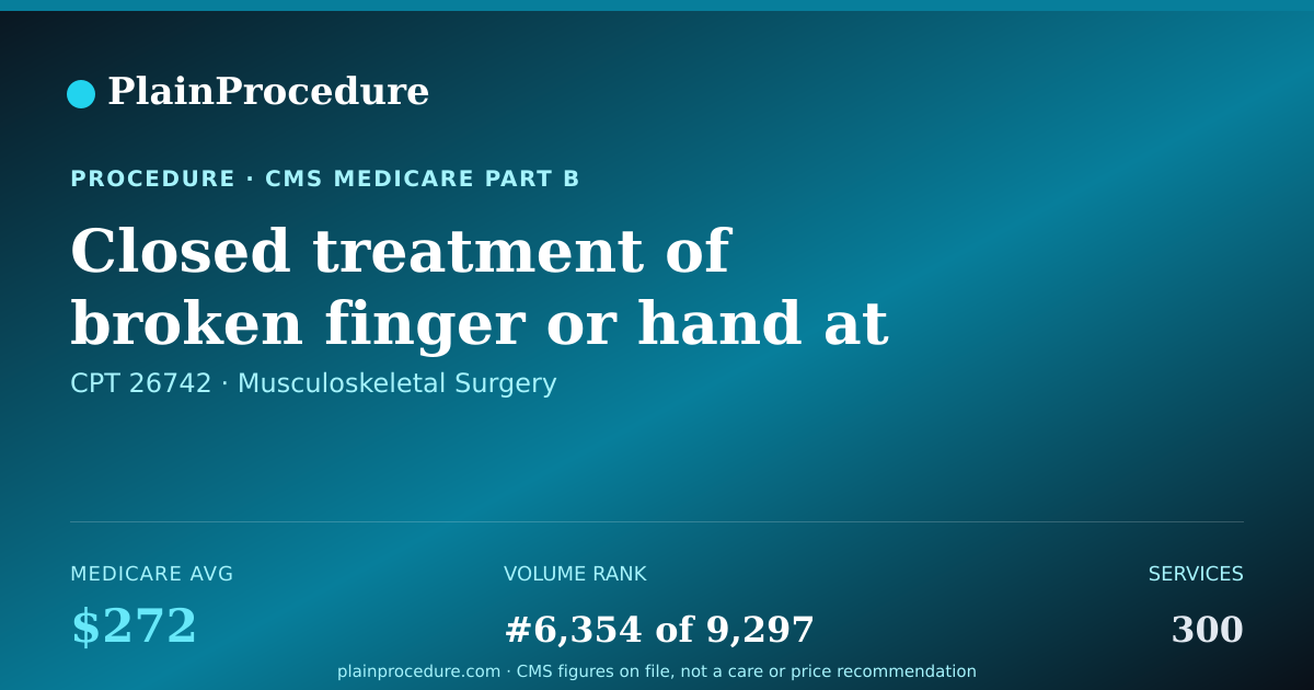 Shareable card for Closed Treatment Of Broken Finger Or Hand At Base Of Finger With Manipulation